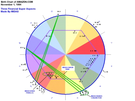 Ellen Degeneres Birth Chart