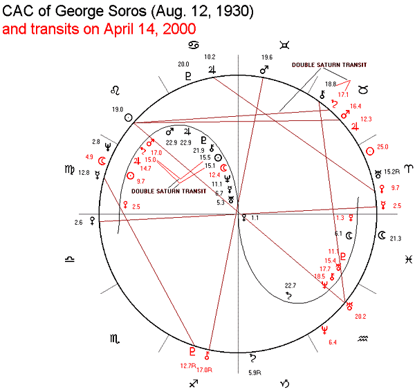 George Soros Birth Chart