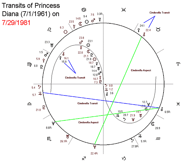 Transits of Princess Diana on 7/21/1981