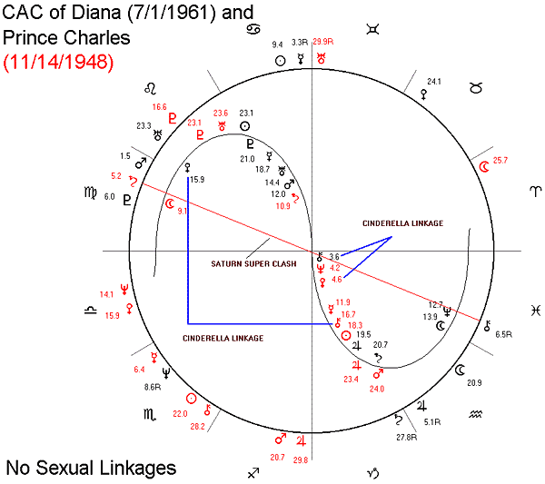 CAC of Diana and Prince Charles