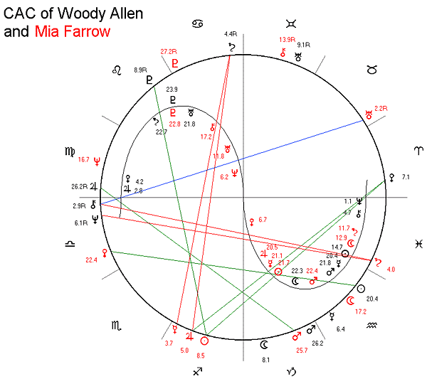 Woody Allen and Mia Farrow